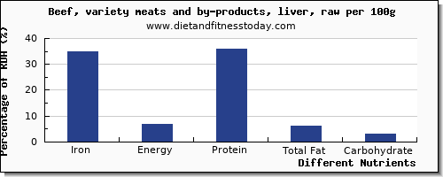 chart to show highest iron in beef liver per 100g